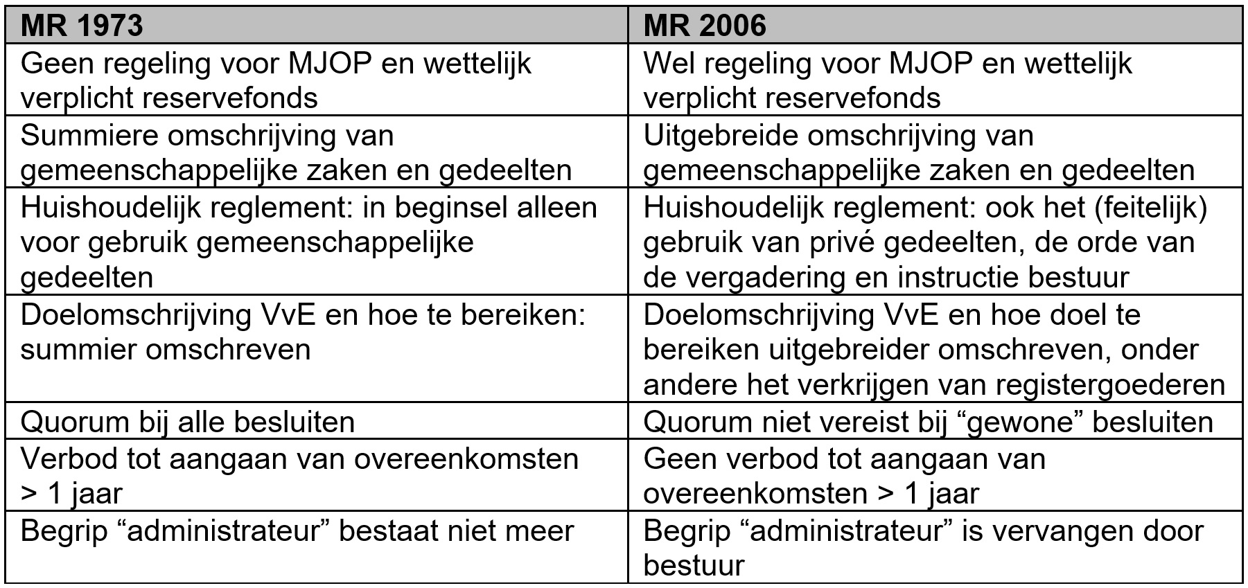 Rijssenbeek Advocaten - Een verouderd splitsingsreglement: moet de VvE